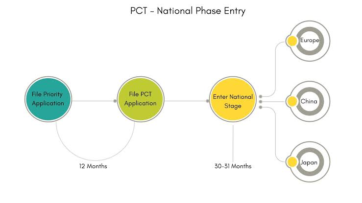 기업은 언제 PCT patent application을 제출해야 하나요?