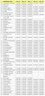 Informasi selengkapnya dapat dilihat pada laman spmb.unsoed.ac.id ya! Uang Kuliah Tunggal Ukt Unsoed Purwokerto 2021 Info Biaya Kuliah