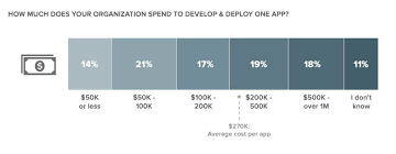 Once launched, there'll be maintenance and updating costs to consider, but these tend to be why does the cost of building apps vary so much? How Much Does It Cost To Create A Mobile App Buildfire