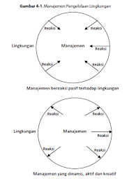 Sebagai salah satu fungsi manajemen, mekanisme pengawasan di dalam suatu organisasi memang mutlak diperlukan. Perencanaan Dalam Organisasi Ais Zakiyudin