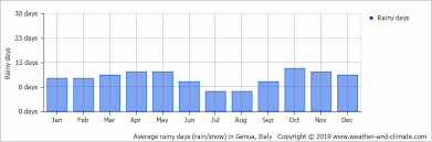 Genoa current temperature and weather. Climate And Average Monthly Weather In Genoa Liguria Italy