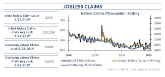 Weekly Jobless Claims Decline Moderately Explore Our