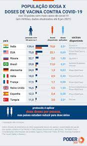 O governo gosta de dizer que o brasil é o quinto país do mundo no número de doses de vacina aplicadas. Brasil Tem Doses De Vacina Para 37 Dos Idosos Saiba Situacao Em 10 Paises Poder360