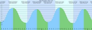 New Rochelle New York Tide Chart