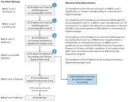 A cover letter accompanies your cv application (and/or completed. Oxford Brookes University Bsc Hons In Applied Accounting Maps College