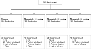 E red hotel seberang jaya in penang room deals photos reviews. Mirogabalin For The Management Of Postherpetic Neuralgia A Randomized Double Blind Placebo Controlled Phase 3 Study In Asian Patients Abstract Europe Pmc