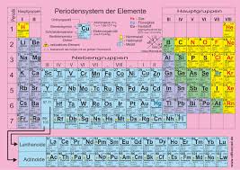 Image result for Periodensystem