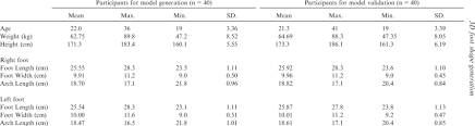 Descriptive Statistics Of Participants Conversion From