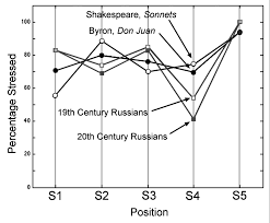 It has 10 syllables per line. Regressive Accentual Dissimilation In Russian Iambic Pentameter The Download Scientific Diagram