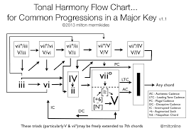 64 True To Life Chord Progression Flow Chart Minor