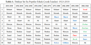 Isimler Ile Ilgili Gorsel Sonucu Populer Bebek Isimleri