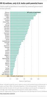 of 41 countries only u s lacks paid parental leave pew