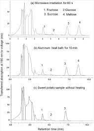 Check spelling or type a new query. A Comparison Of Microwave Assisted Heating With Conventional Heating Of Sweet Potato Ipomoea Batatas Analysis Of Monosaccharides And Disaccharides