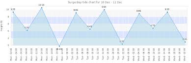 Surge Bay Tide Times Tides Forecast Fishing Time And Tide