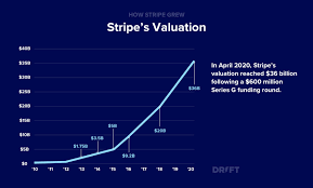 The latest tweets from stripe (@stripe). These Are The 4 Secrets To Replicating Stripe S Billion Dollar Growth Drift