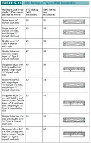 stc rating chart floor ceiling assemblies www