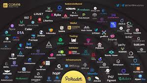 Legos In Polkadot Ecosystem In 2021 Ecosystems Crypto Coin Work Quotes