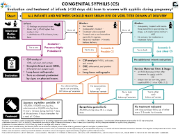 After you're treated for syphilis, your doctor will ask you to: New Tool For Clinicians Unveiled To Ensure Appropriate Treatment Of Congenital Syphilis California Ptc
