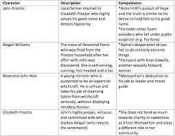 Analysis Essay Of The Crucible Research Paper Sample