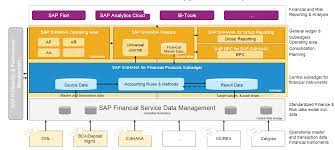 When archiving your sap bank analyzer legacy system, rely on the service of avendata gmbh. Sap Financial Product Subledger Overview Sap Blogs