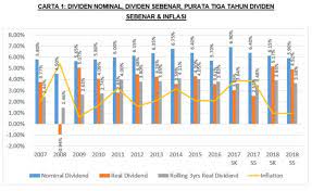 Sebagai perbandingan, jumlah dividen kwsp yang diterima pencarum sedikit menurun pada tahun ini. Dividen 6 15 Simpanan Konvensional 2018 5 90 Simpanan Shariah Kwsp