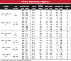 Lincoln Electric Mig Welding Chart Www Bedowntowndaytona Com