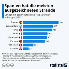 Spanien flagge bedrucken lassen & bestellen. Infografik Spanien Hat Die Meisten Ausgezeichneten Strande Statista