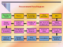 purchase activities flow chart