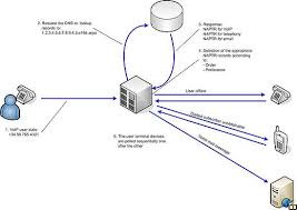Pstn (public switched telephone network) pstn adalah singkatan dari public switched telephone network atau yang biasa disebut jaringan telpon tetap (dengan kabel). Telephone Number Mapping Wikipedia
