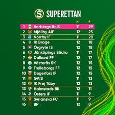 Sweden superettan 2021 table, full stats, livescores. Superettan Med Tre Matcher Fran Omgang 12 Uppskjutna Facebook