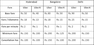 Uberx A Low Cost Taxi Service By Uber Team Bhp