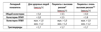Zachem Nuzhno Proveryat Uroven Holesterina Klinika Novaya Medicina V Orehovo Zuevo