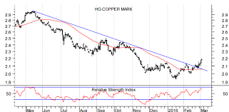 Surging Copper Is Obvious Chart Of The Day Marketwatch