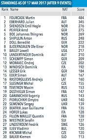 Ce dernier remporte la dernière course de la saison, ainsi que le « gros » globe de cristal de la coupe du monde. Biathlon Le Classement De La Coupe Du Monde De Sprint 2017 Sports Infos Ski Biathlon