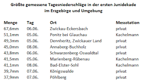 Verbrenn ich weiss, total bescheuert bibi Gewitter Mit Grossen Niederschlagsmengen In Der Ersten Monatsdekade Fichtelberg Im Erzgebirge Und Umgebung