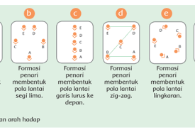 Jenis Pola Lantai Dalam Seni Tari