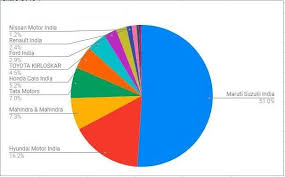 indian car market share complete indian auto sales analysis