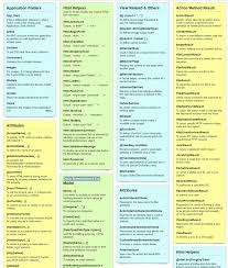 Introducing Online Asp Net Mvc 4 Cheat Sheet Cheat Sheets Computer Programming Web Development Design