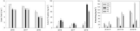 La compagnie air france a annoncé, mercredi 2 mai, qu'elle comptait assurer près de 85% de ses vols jeudi. Fertiliser N Rates Interact With Sowing Time And Catch Crops In Cereals And Affect Yield And Nitrate Leaching Sciencedirect