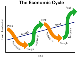 All economies are going through a constant cycle of changes.there are some of the various stages of the economic cycle. Economic Growth And Economic Cycle Mind Map