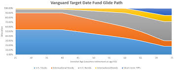 The Ultimate Target Date Fund Portfolio Paul Merriman