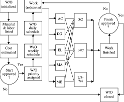 2 Simplified Flowchart Of The Maintenance Work Order