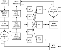 2 simplified flowchart of the maintenance work order