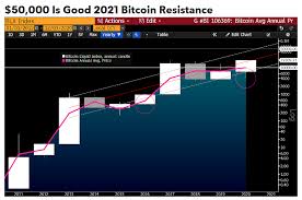 Bitcoin (btc) was worth over 60,000 usd in both february 2021 as well as april 2021 due to events involving tesla and coinbase, respectively. Is It A Good Time To Invest In Bitcoin In 2021 What Does Data Suggest By Techexpert Geek Culture Apr 2021 Medium