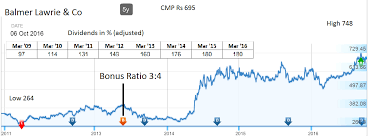 Balmer Lawrie Jainmatrix Investments