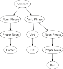 Who the tree writing mathamatis. 7 6 Parse Tree Problem Solving With Algorithms And Data Structures