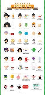 One of the most known facts of this is the vegetable related names of primary characters, the saiyans. Dragon Ball Character Name Origins Visual Ly