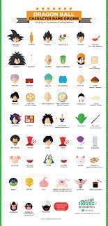 Aug 27, 2020 · saiyans in dragon ball z. Dragon Ball Character Name Origins Visual Ly