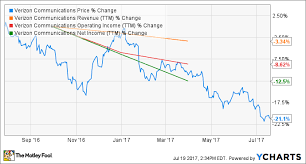 the 2 biggest challenges facing verizon communications inc