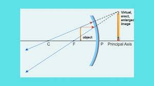 concave and convex mirrors ray diagram for convex and